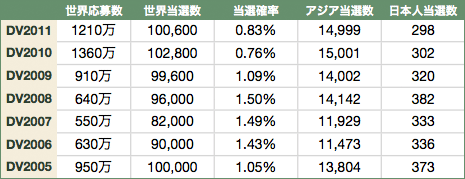 過去7年間のDVプログラム応募数、当選数、当選確率推移