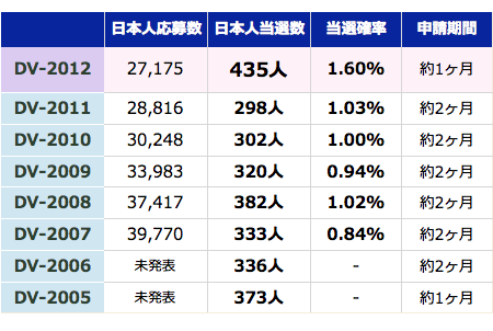 DV2005〜DV2012の日本人応募数・当選数・当選確率の推移