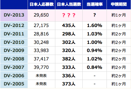 DVプログラム日本応募数と当選数の推移