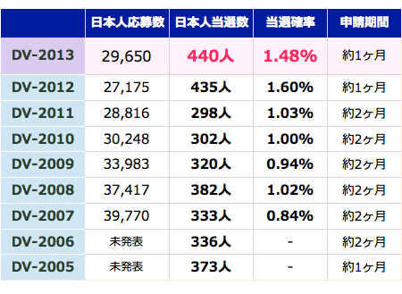 DVプログラム日本応募数と当選数の推移