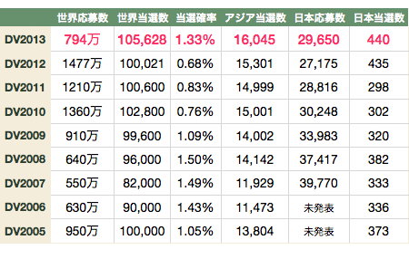 DVプログラム世界応募数と当選数の推移