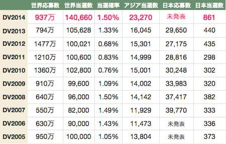 DV2005〜DV2014応募者・当選者数推移